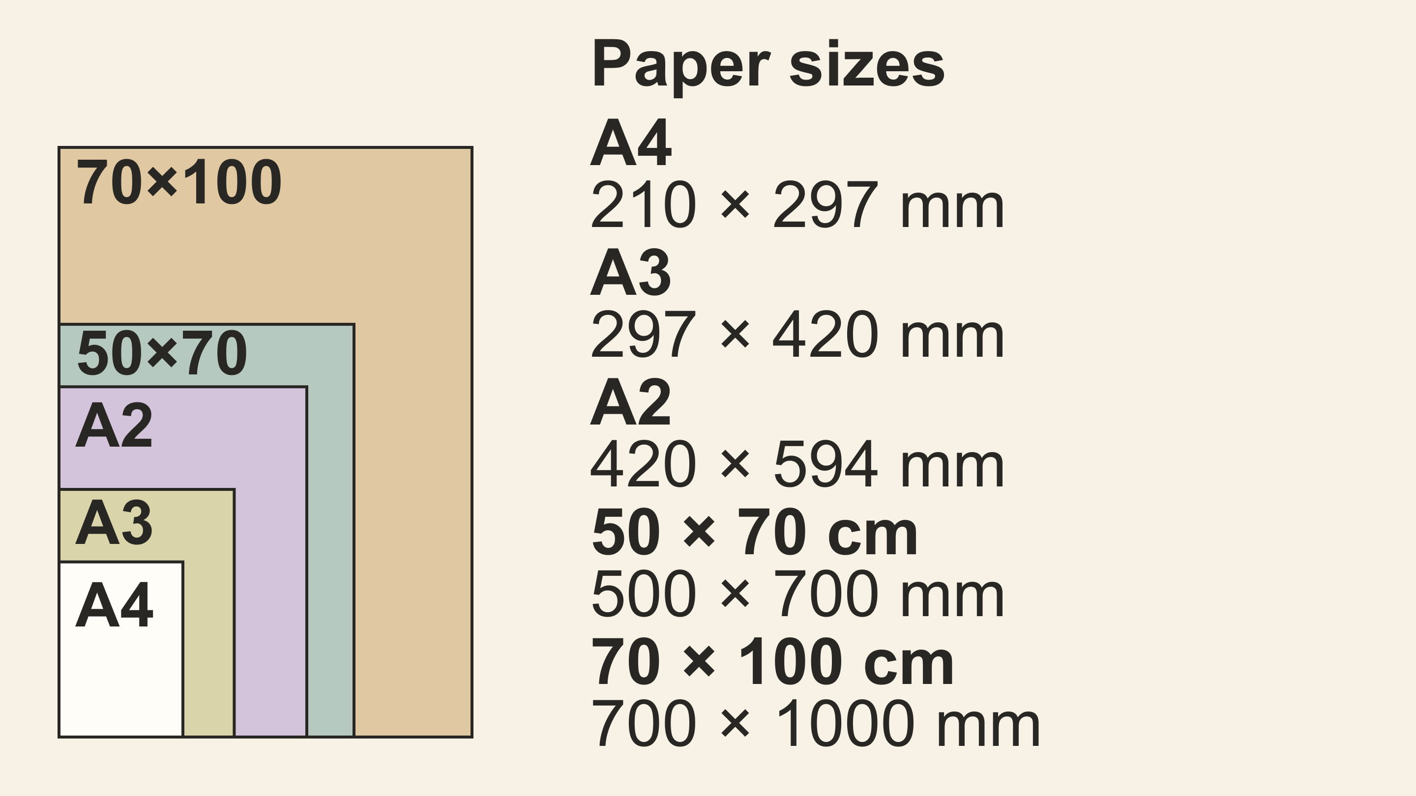 A4, A3, A2, 50 by 70 cm and 70 by 100 cm paper rectangles compared at the same scale; dimensions listed alongside.